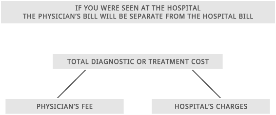 If you were seen at the hospital the physician’s bill will be separate from the hospital bill